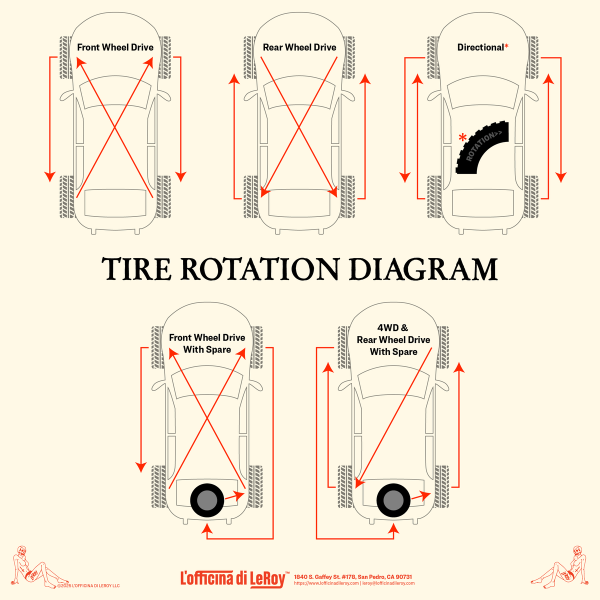Tire rotation diagram by L'officina di LeRoy showing five rotation patterns for FWD, RWD, directional, and 4WD vehicles with and without spare